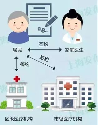 【家庭医生,你签了吗】长宁50%以上家庭已签约,快来看江苏路街道各服务站、咨询点信息!