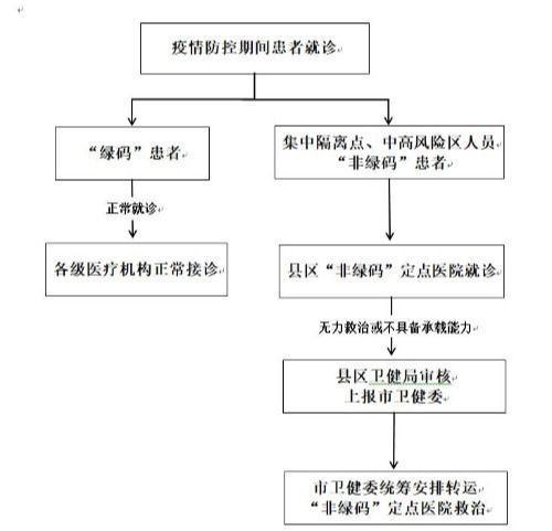 收藏!兰州市疫情防控期间"非绿码"患者就医服务24小时咨询热线公布