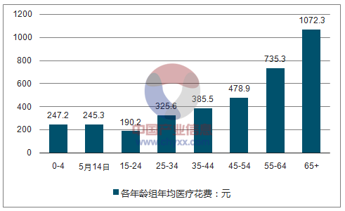 2017年中国医疗服务行业发展现状分析(图)_智研咨询_产业信息网