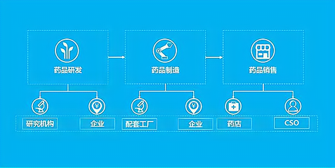 药品商业公司未来发展前景,以下信息要了解!