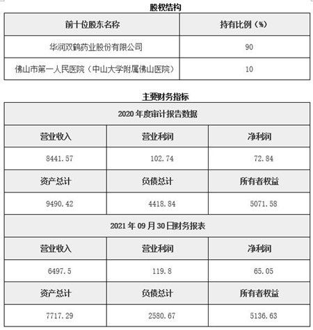 医药制造 广东医药制造公司90 股权转让11bj049 1106